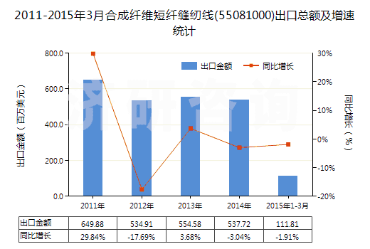 2011-2015年3月合成纖維短纖縫紉線(55081000)出口總額及增速統(tǒng)計(jì)